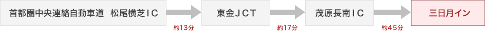 首都圏中央連絡自動車道 松尾横芝IC 約13分 東金JCT 約17分 茂原長南IC 約45分 三日月イン