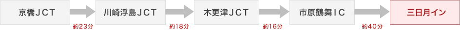 京橋JCT 約23分 川崎浮島JCT アクアライン 約18分 木更津JCT 約16分 市原鶴舞IC 約40分 三日月イン