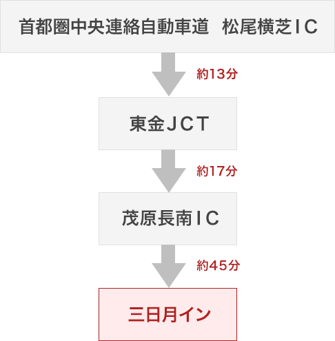 首都圏中央連絡自動車道 松尾横芝IC 約13分 東金JCT 約17分 茂原長南IC 約45分 三日月イン