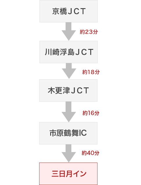 京橋JCT 約23分 川崎浮島JCT アクアライン 約18分 木更津JCT 約16分 市原鶴舞IC 約40分 三日月イン