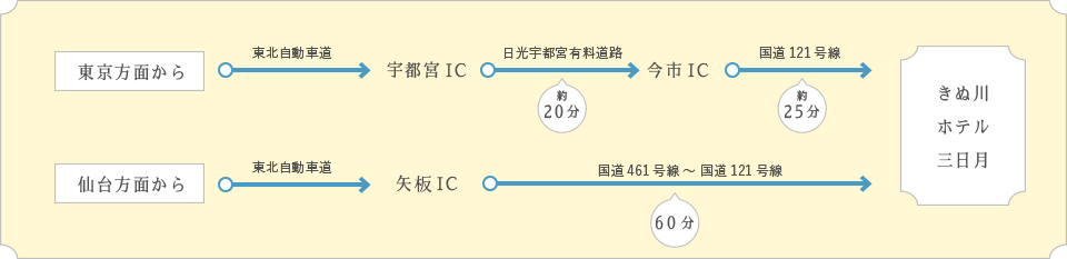 お車をご利用される場合