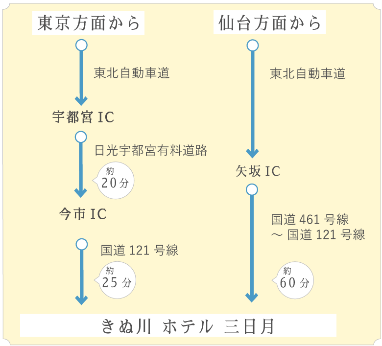 お車をご利用される場合