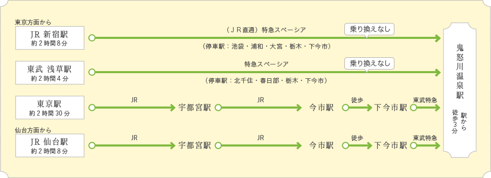 お車をご利用される場合