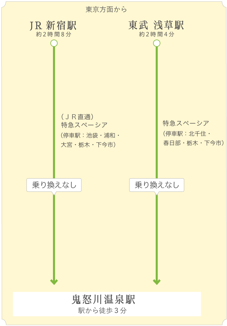 お車をご利用される場合
