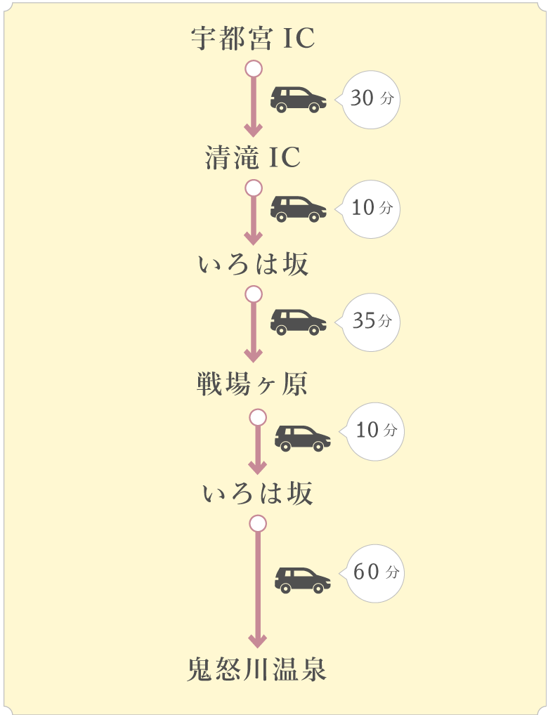 日光自然満喫コース〔約145分〕