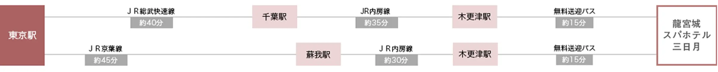 電車でお越しの方 アクセス図